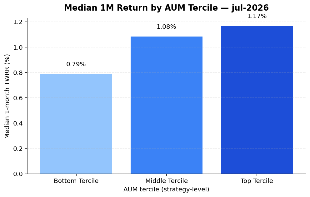 Median return by AUM tercile