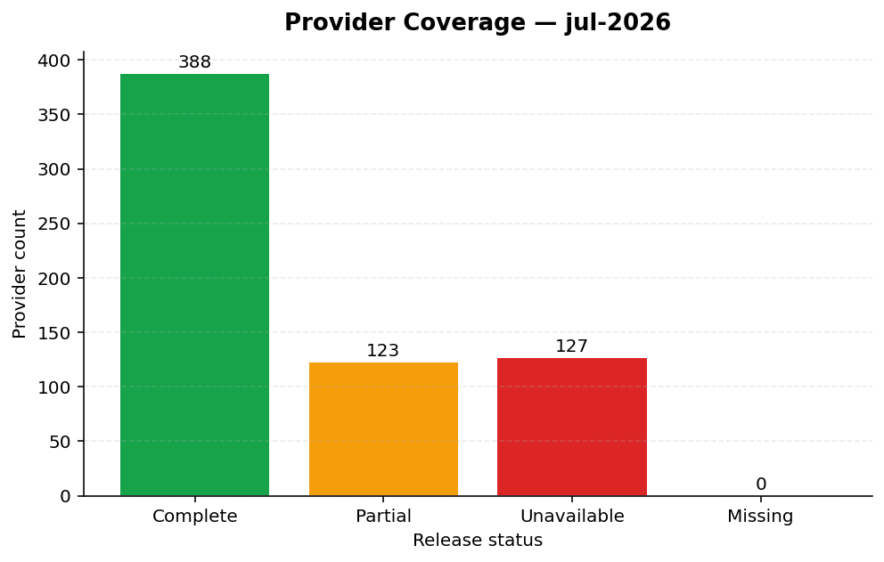 Provider coverage breakdown