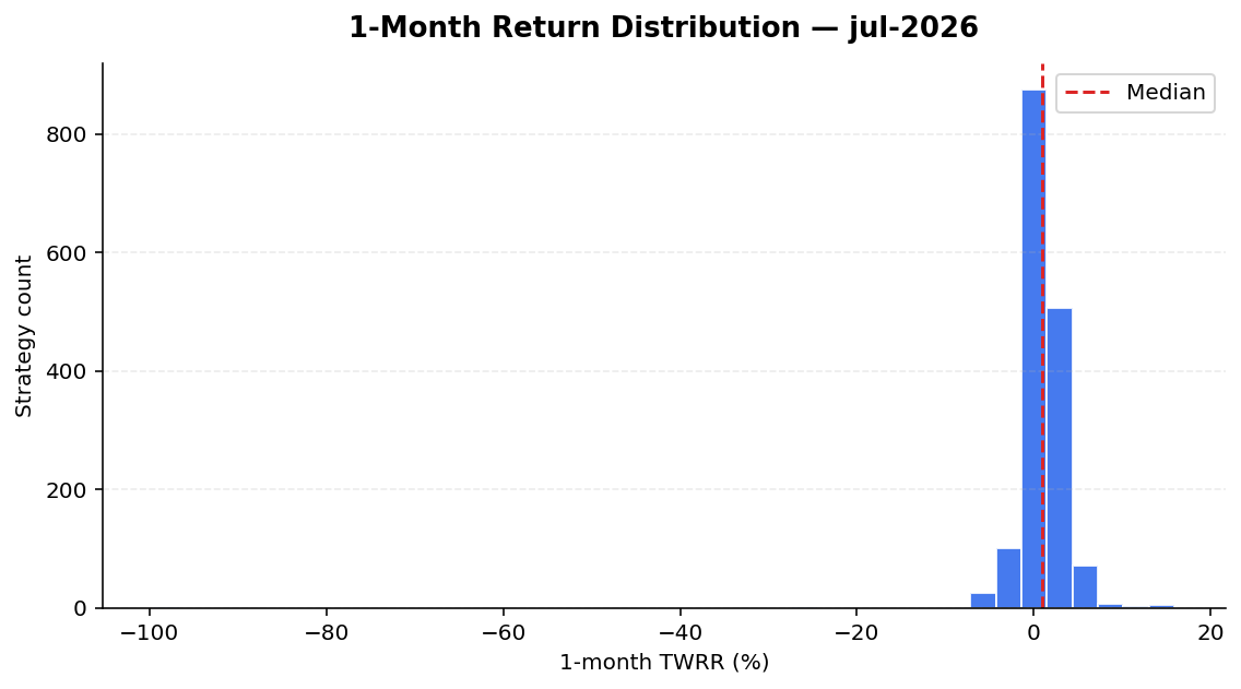 1-month return distribution